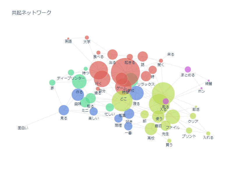 共起ネットワーク